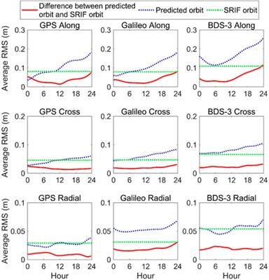An improved approach for rapid filter convergence of GNSS satellite real-time orbit determination